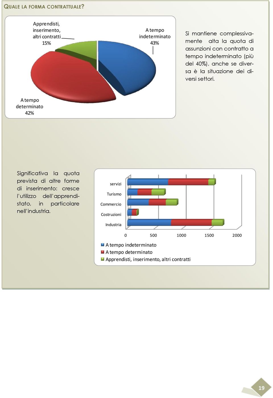 a tempo indeterminato (più del 40%), anche se diversa è la situazione dei diversi settori.