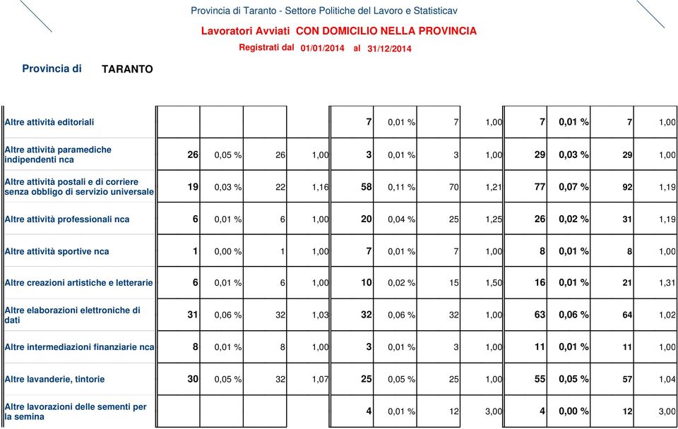 1,25 26 0,02 % 31 1,19 Altre attività sportive nca 1 0,00 % 1 1,00 7 0,01 % 7 1,00 8 0,01 % 8 1,00 Altre creazioni artistiche e letterarie 6 0,01 % 6 1,00 10 0,02 % 15 1,50 16 0,01 % 21 1,31 Altre