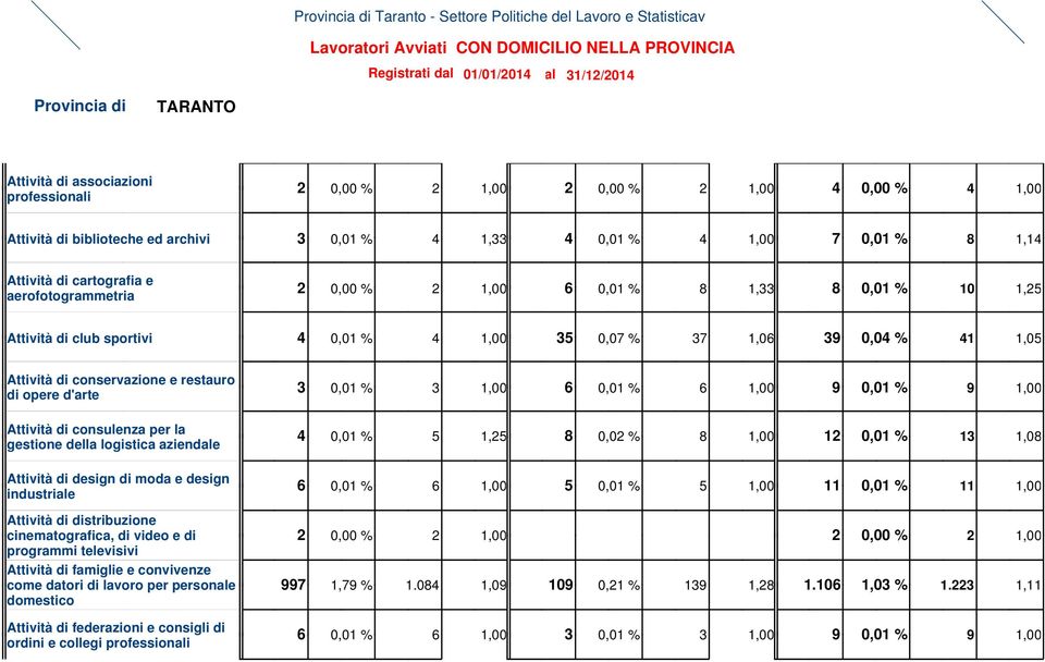 Attività di conservazione e restauro di opere d'arte 3 0,01 % 3 1,00 6 0,01 % 6 1,00 9 0,01 % 9 1,00 Attività di consulenza per la gestione della logistica aziendale 4 0,01 % 5 1,25 8 0,02 % 8 1,00