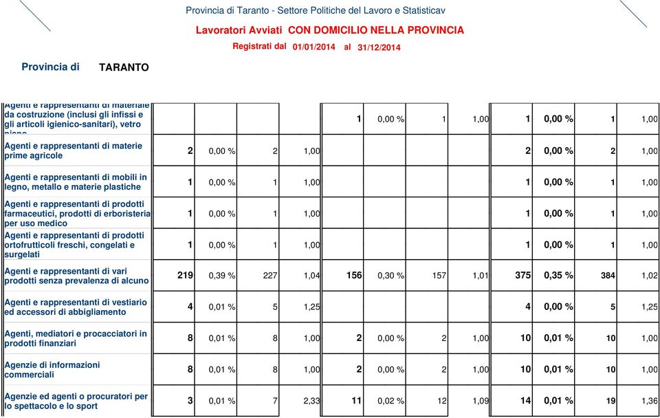 erboristeria per uso medico Agenti e rappresentanti di prodotti ortofrutticoli freschi, congelati e surgelati Agenti e rappresentanti di vari prodotti senza prevalenza di alcuno 219 0,39 % 227 1,04