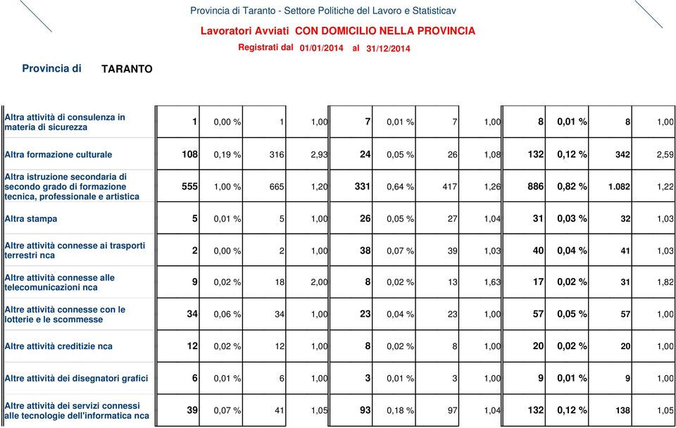 082 1,22 Altra stampa 5 0,01 % 5 1,00 26 0,05 % 27 1,04 31 0,03 % 32 1,03 Altre attività connesse ai trasporti terrestri nca Altre attività connesse alle telecomunicazioni nca Altre attività connesse