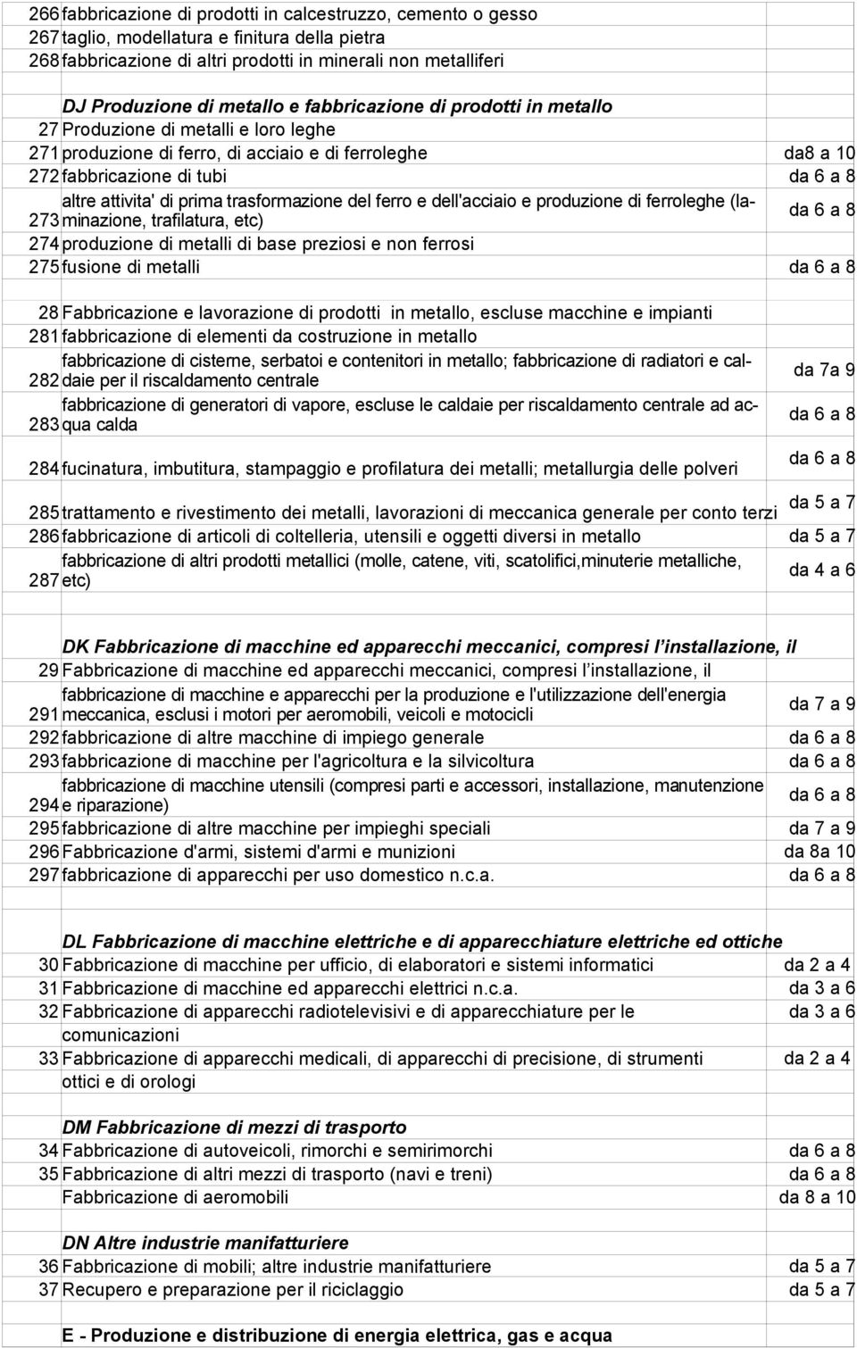 del ferro e dell'acciaio e produzione di ferroleghe (la- trafilatura, etc) 273minazione, 274produzione di metalli di base preziosi e non ferrosi 275fusione di metalli 28 Fabbricazione e lavorazione