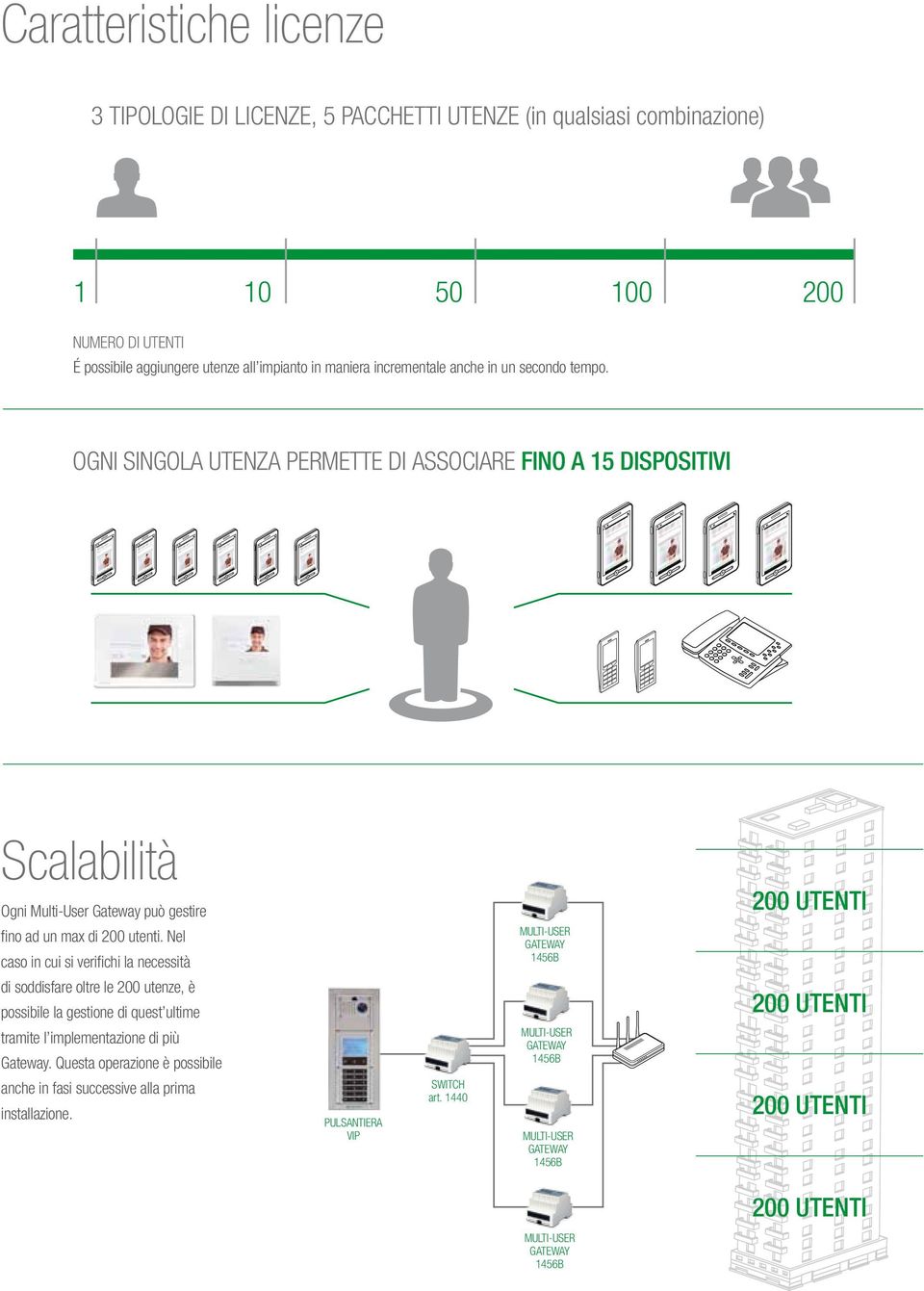 OGNI SINGOLA UTENZA PERMETTE DI ASSOCIARE FINO A 15 DISPOSITIVI Scalabilità Ogni Multi-User Gateway può gestire fino ad un max di 200 utenti.