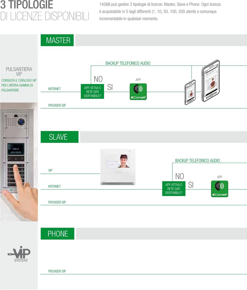 MASTER PULSANTIERA ViP CONSULTA IL CATALOGO ViP PER L INTERA GAMMA DI PULSANTIERE. INTERNET NO APP ATTIVA E RETE DATI DISPONIBILE?