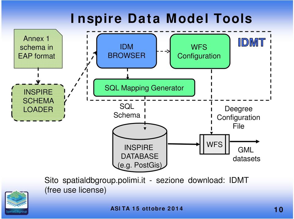 Deegree Configuration File INSPIRE DATABASE (e.g. PostGis) WFS GML datasets Sito spatialdbgroup.