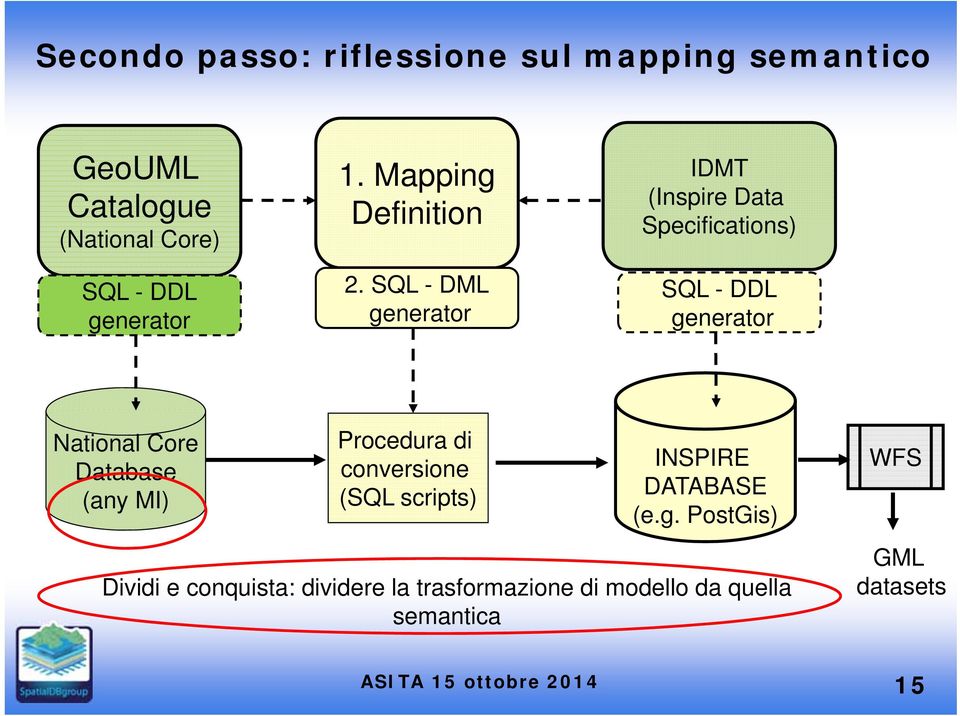 SQL - DML generator IDMT (Inspire Data Specifications) SQL - DDL generator National Core Database