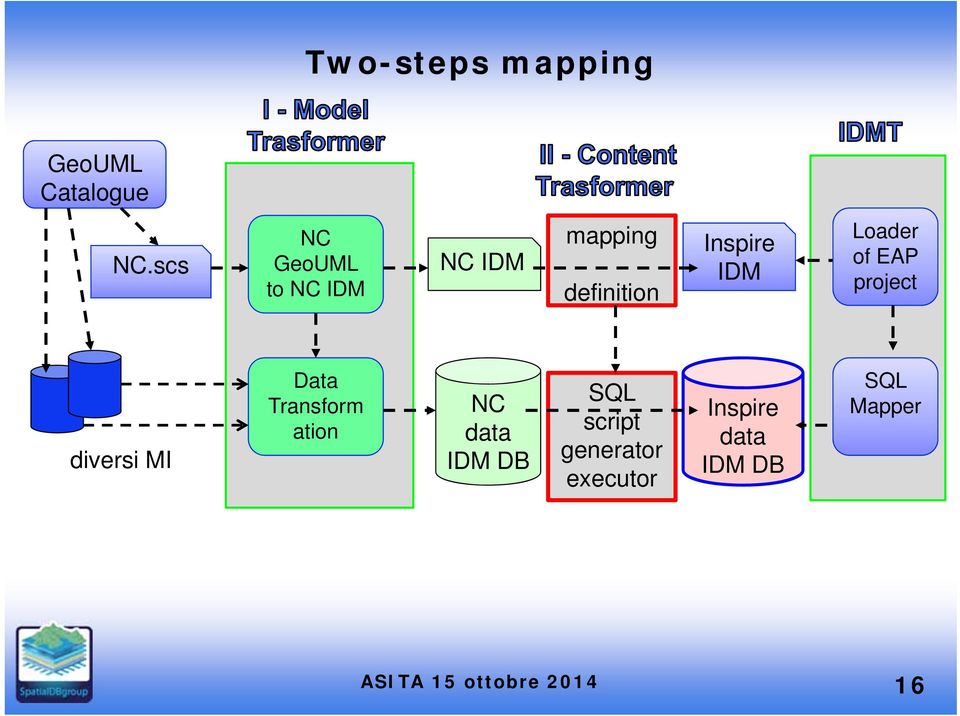 IDM Loader of EAP project diversi MI Data Transform ation