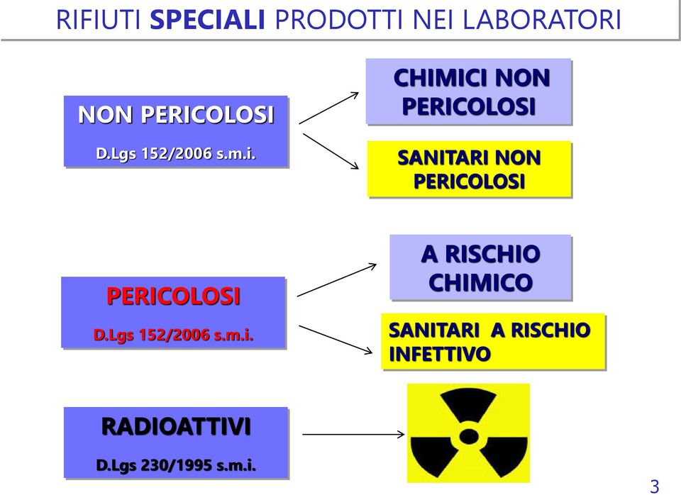 CHIMICI NON PERICOLOSI SANITARI NON PERICOLOSI PERICOLOSI D.