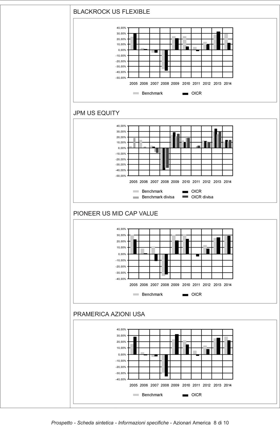 non prevista Rendimenti annui passati 40,00% 30,00% 20,00% 10,00% 0,00% -10,00% -20,00% JPMorgan Asset Management (Europe) S.à r.l.