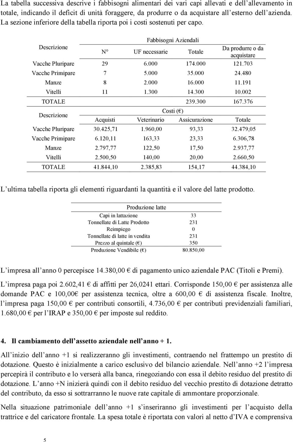 000 121.703 Vacche Primipare 7 5.000 35.000 24.480 Manze 8 2.000 16.000 11.191 Vitelli 11 1.300 14.300 10.002 TOTALE 239.300 167.