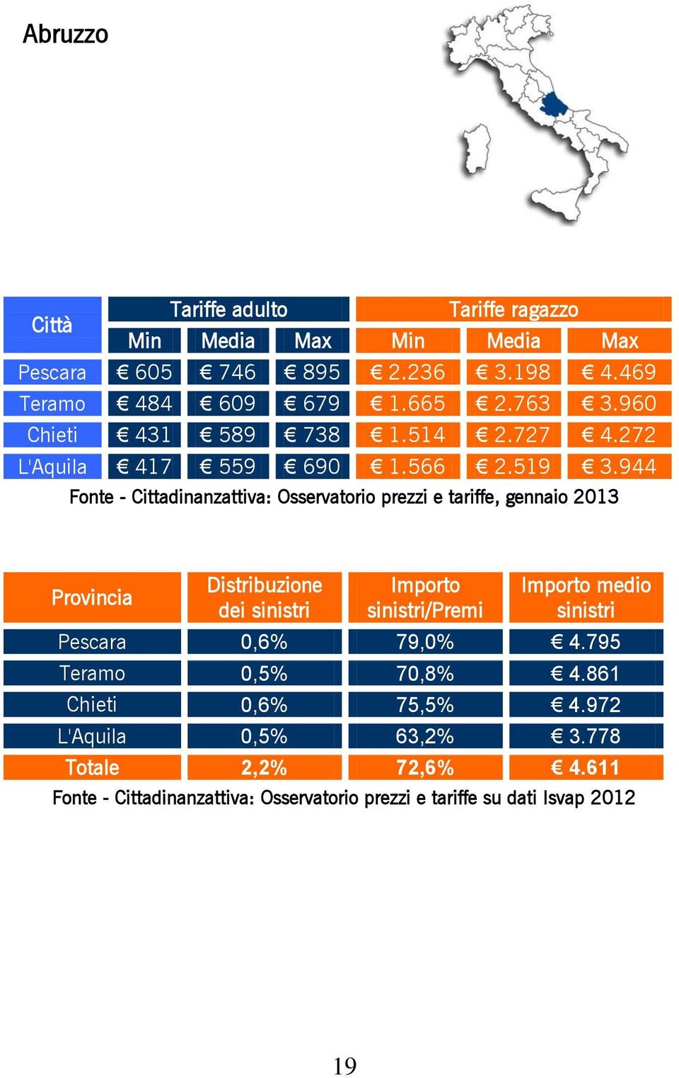 944 Fonte - Cittadinanzattiva: Osservatorio prezzi e tariffe, gennaio 2013 Provincia Distribuzione dei /Premi medio Pescara 0,6% 79,0%