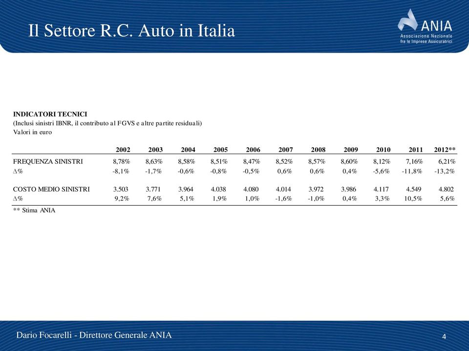 2003 2004 2005 2006 2007 2008 2009 2010 2011 2012** FREQUENZA SINISTRI 8,78% 8,63% 8,58% 8,51% 8,47% 8,52% 8,57% 8,60% 8,12%