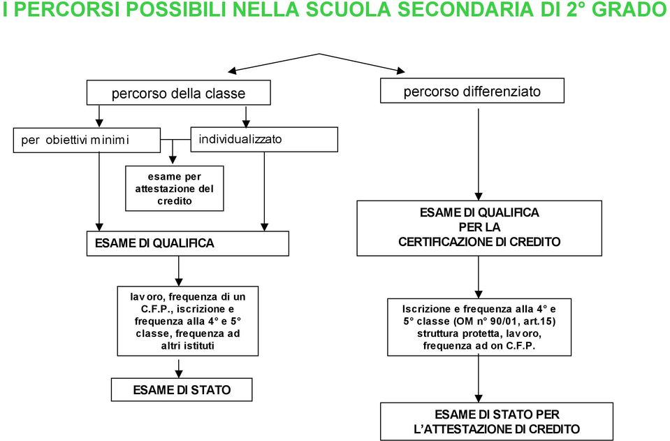 frequenza di un C.F.P.