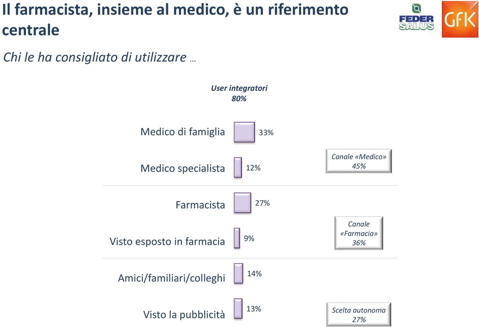 .. User integratori 80% Medico di famiglia 33% Medico specialista 12% Canale