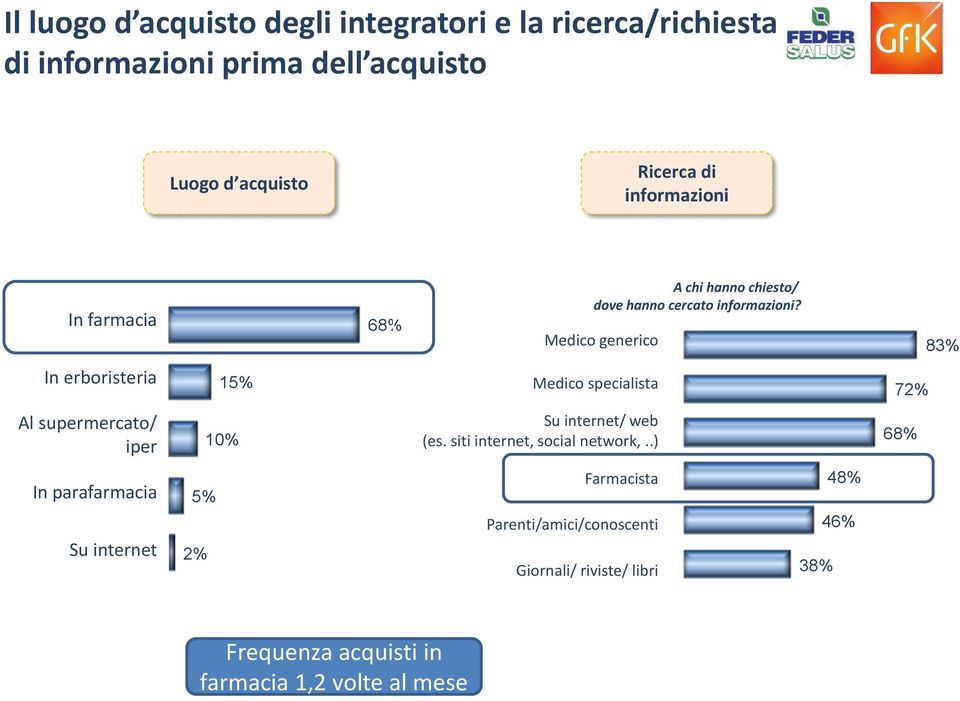 Medico generico 83% In erboristeria 15% Medico specialista 72% Al supermercato/ iper 10% Su internet/ web (es.