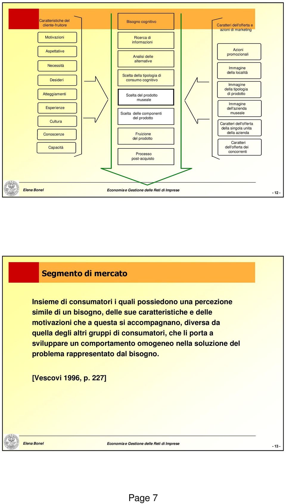 di marketing Azioni promozionali Immagine della località Immagine della tipologia di prodotto Immagine dell'azienda museale Caratteri dell'offerta della singola unita della azienda Caratteri