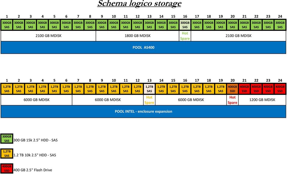 18 19 20 21 22 23 24 6000 GB MDISK 6000 GB MDISK 6000 GB MDISK POOL INTEL - enclosure
