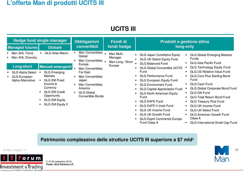 Man Multi- Global Manager Man Convertibles Man Long / Short Europe Europe Man Convertibles Far East Man Convertibles Japan Man Convertibles America GLG Global Convertible Bonds GLG Japan CoreAlpha