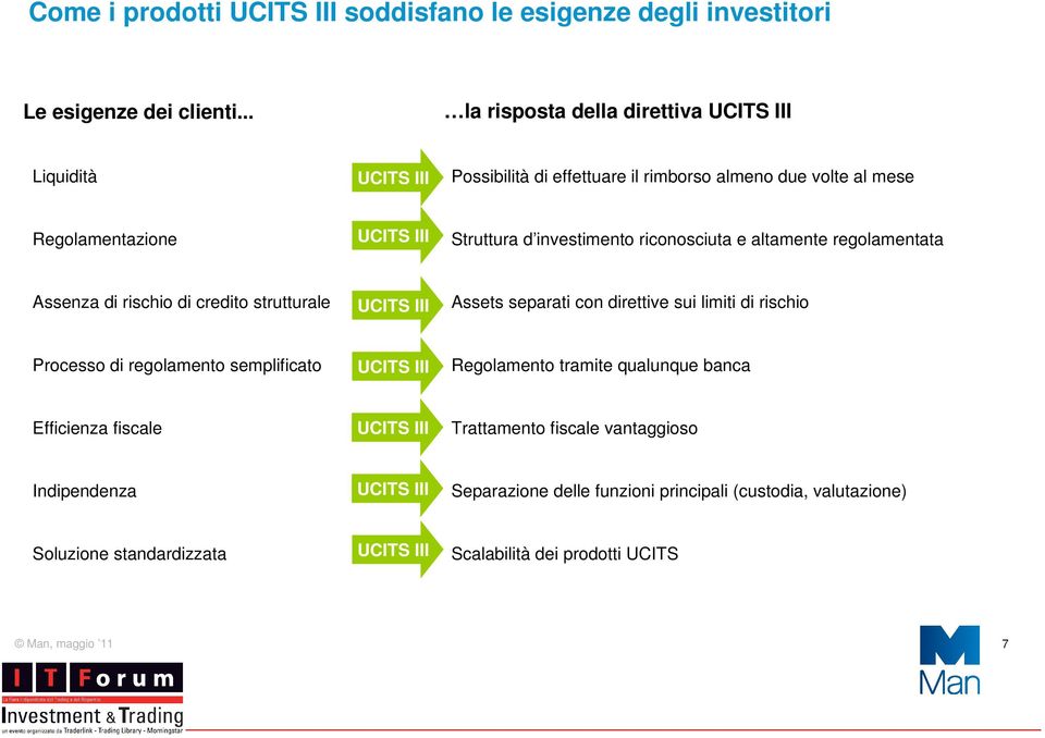 riconosciuta e altamente regolamentata Assenza di rischio di credito strutturale UCITS III Assets separati con direttive sui limiti di rischio Processo di regolamento