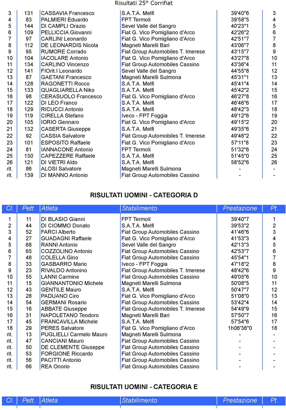 Imerese 43'15"7 9 10 104 IACOLARE Antonio Fiat G. Vico Pomigliano d'arco 43'27"8 10 11 134 CARLINO Vincenzo Fiat Group Automobiles Cassino 43'36"4 11 12 141 FIOrit.