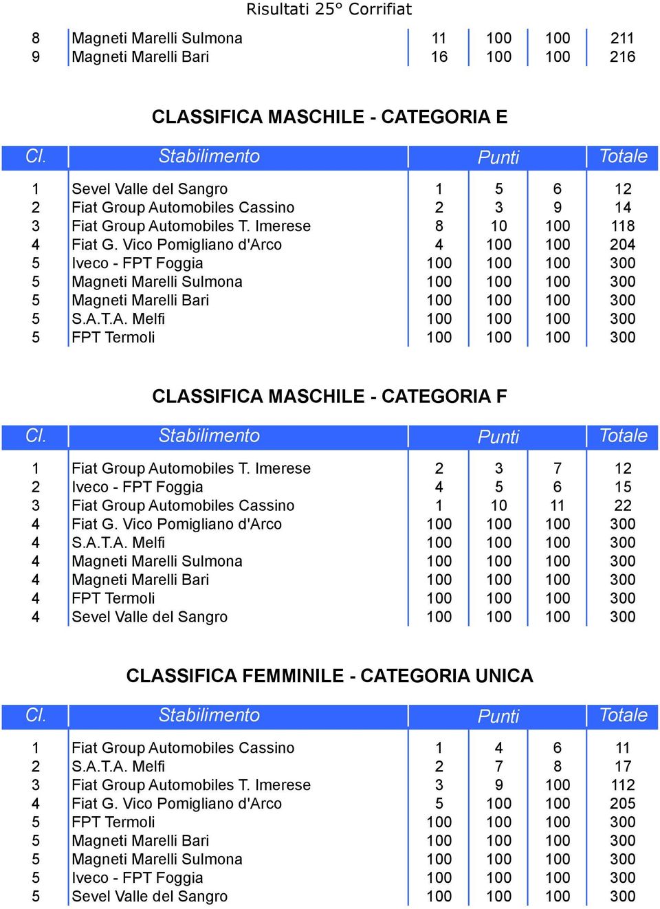 Vico Pomigliano d'arco 4 100 100 204 5 Iveco - FPT Foggia 100 100 100 300 5 Magneti Marelli Sulmona 100 100 100 300 5 Magneti Marelli Bari 100 100 100 300 5 S.A.