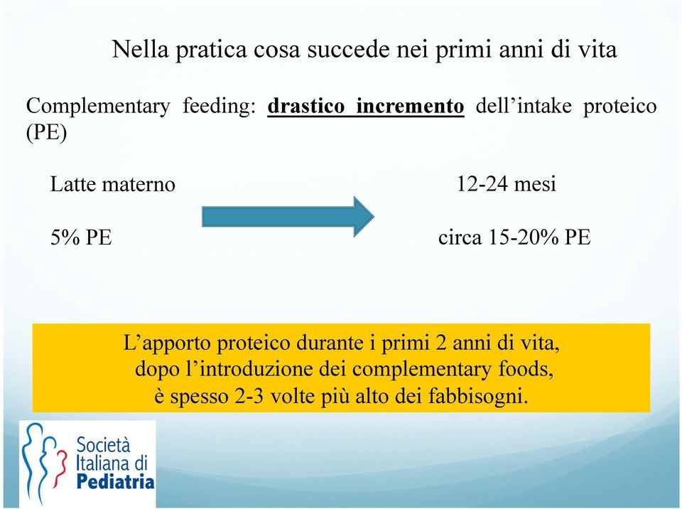 circa 15-20% PE L apporto proteico durante i primi 2 anni di vita, dopo l