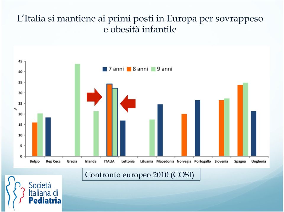 sovrappeso e obesità