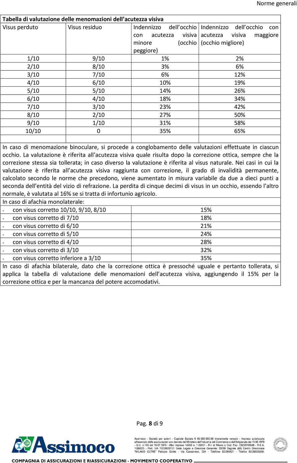 58% 10/10 0 35% 65% In caso di menomazione binoculare, si procede a conglobamento delle valutazioni effettuate in ciascun occhio.