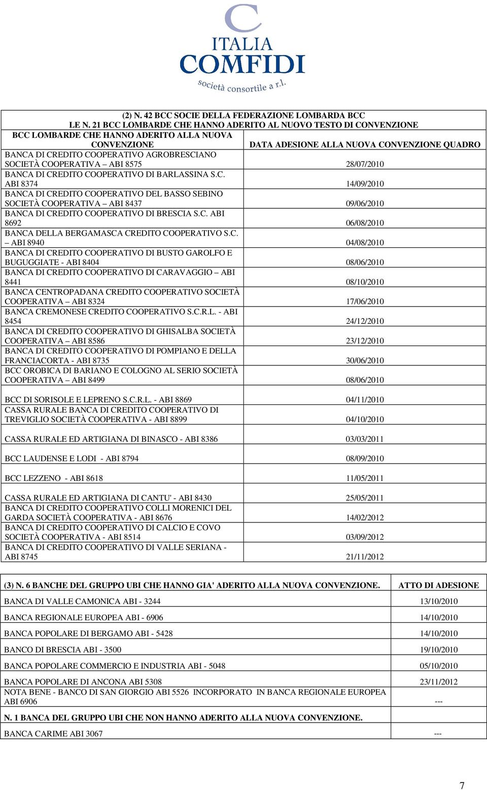 AGROBRESCIANO SOCIETÀ COOPERATIVA ABI 8575 28/07/2010 BANCA DI CREDITO COOPERATIVO DI BARLASSINA S.C. ABI 8374 14/09/2010 BANCA DI CREDITO COOPERATIVO DEL BASSO SEBINO SOCIETÀ COOPERATIVA ABI 8437 09/06/2010 BANCA DI CREDITO COOPERATIVO DI BRESCIA S.