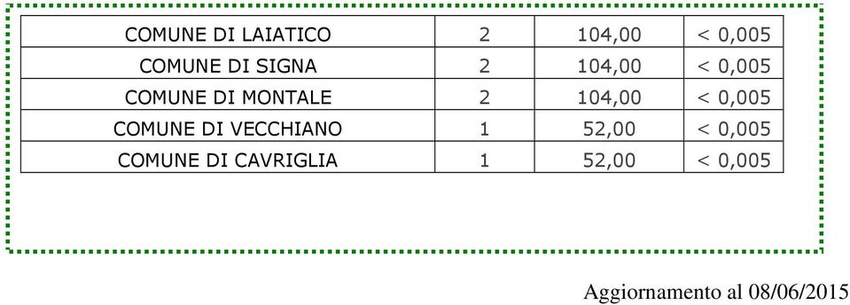 < 0,005 COMUNE DI VECCHIANO 1 52,00 < 0,005 COMUNE