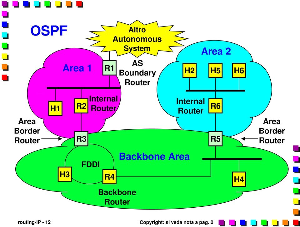 Internal Router R6 R5 Area Border Router H3 FDDI R4 Backbone