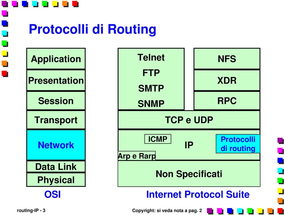 Physical OSI Arp e Rarp ICMP IP Non Specificati Protocolli di