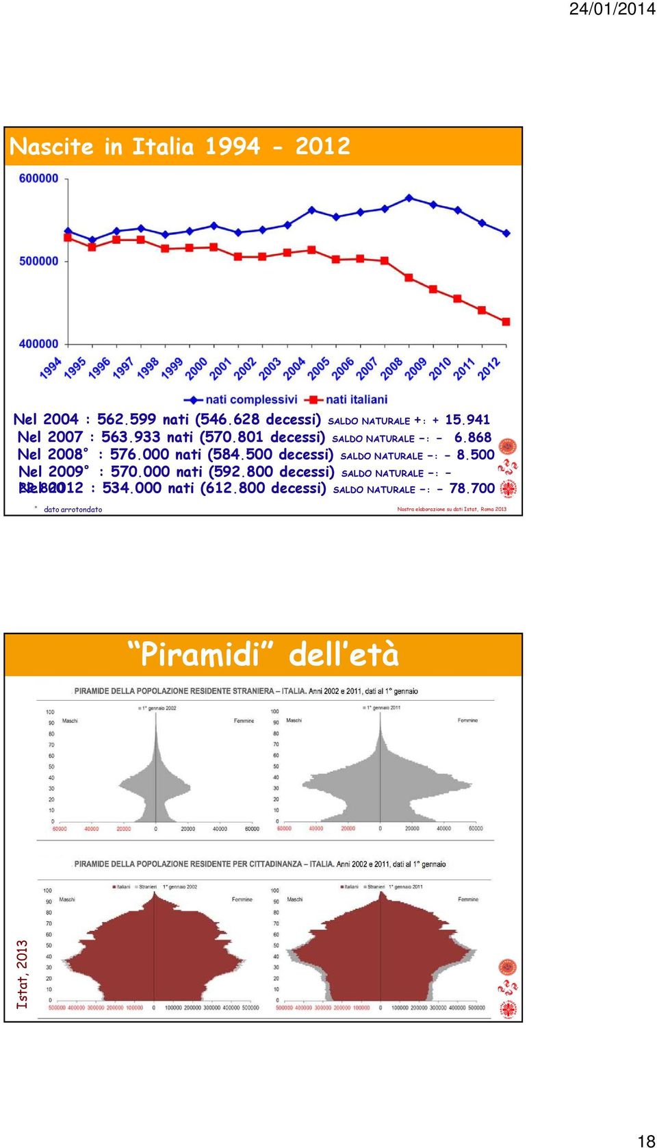 500 Nel 2009 : 570.000 nati (592.800 decessi) SALDO NATURALE -: - Nel 22.800 2012 : 534.000 nati (612.