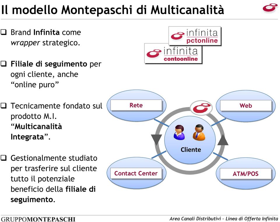 prodotto M.I. Multicanalità Integrata.