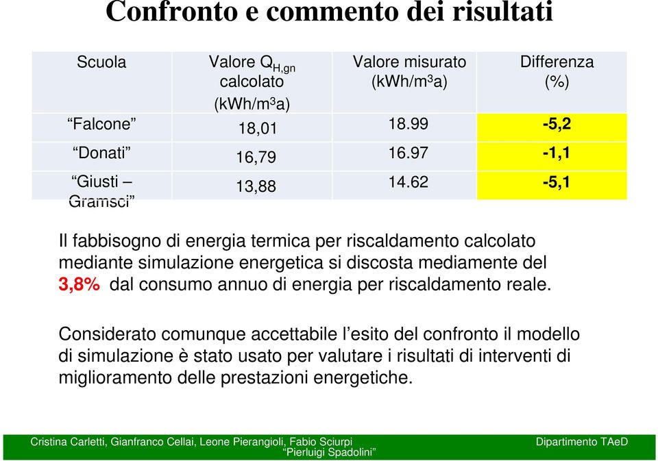 62-5,1 Il fabbisogno di energia termica per riscaldamento calcolato mediante simulazione energetica si discosta mediamente del 3,8% dal