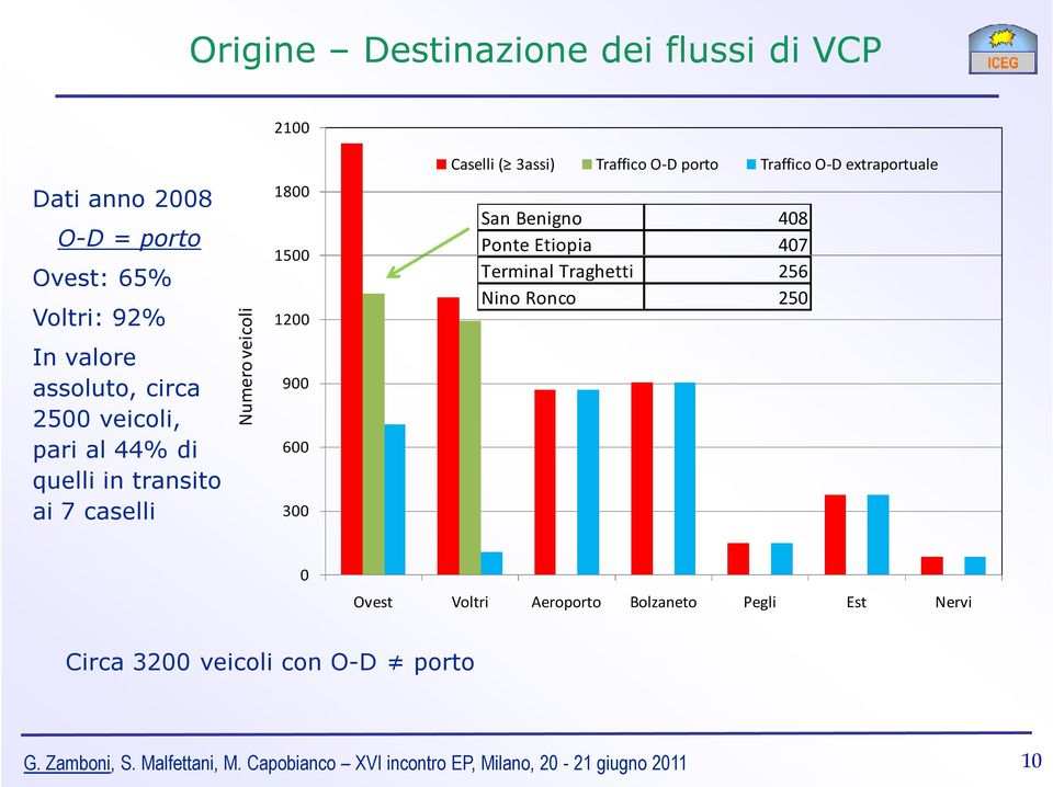 quelli in transito ai 7 caselli Traffico O-D extraportuale 1800 Dati anno 2008 Voltri: 92% Traffico O-D porto