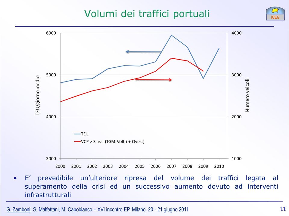 2006 2007 2008 2009 2010 E prevedibile un ulteriore ripresa del volume dei traffici