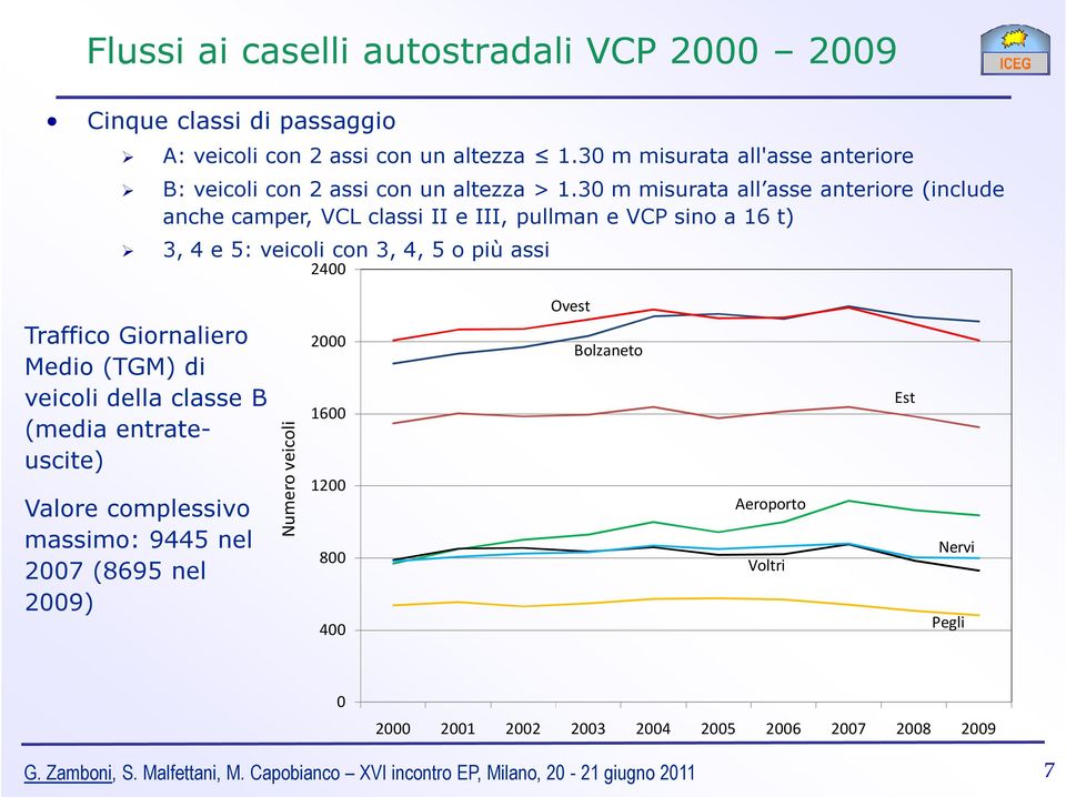 30 m misurata all asse anteriore (include anche camper, VCL classi II e III, pullman e VCP sino a 16 t) 3, 4 e 5: veicoli con 3, 4, 5 o più assi 2400