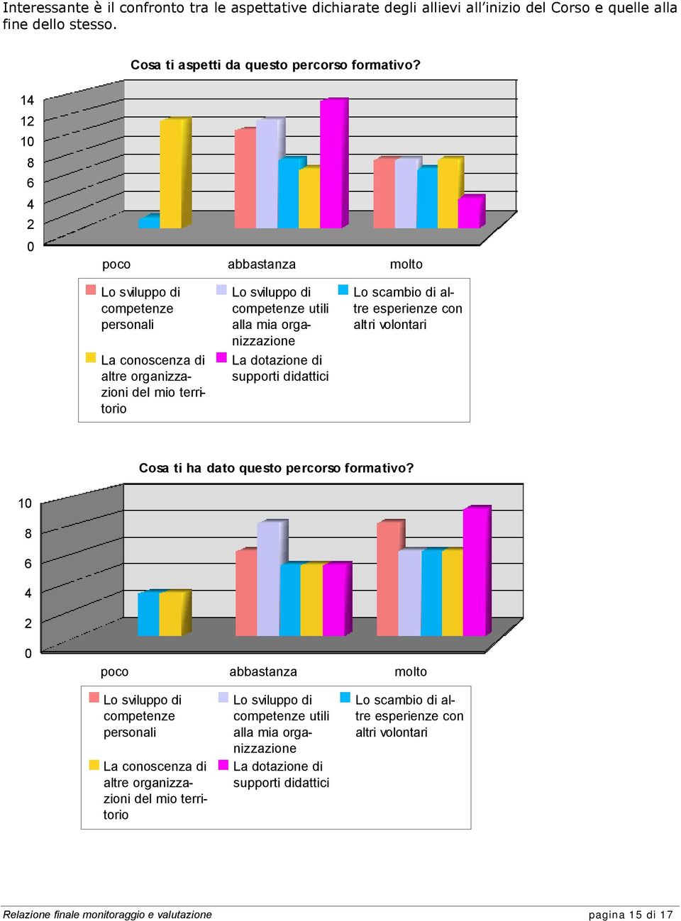 dotazione di supporti didattici Lo scambio di altre esperienze con altri volontari Cosa ti ha dato questo percorso formativo?