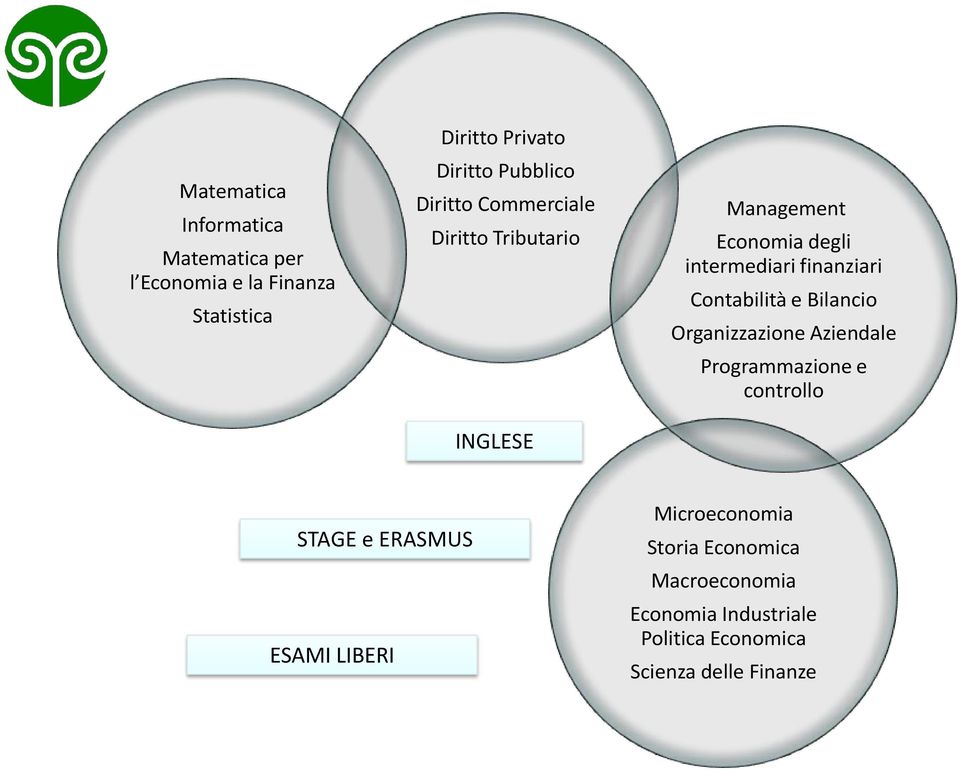 finanziari Contabilità e Bilancio Organizzazione Aziendale Programmazione e controllo STAGE e ERASMUS