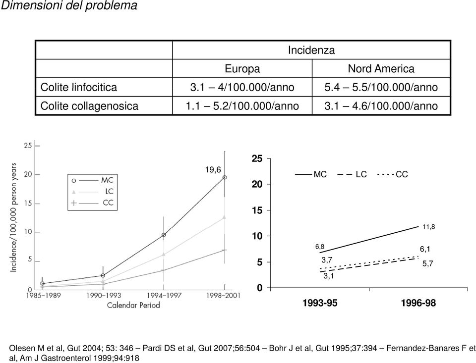 000/anno 19,6 25 20 MC LC CC 15 10 5 0 11,8 6,8 6,1 3,7 5,7 31 3,1 1993-95 1996-98 Olesen M et al, Gut