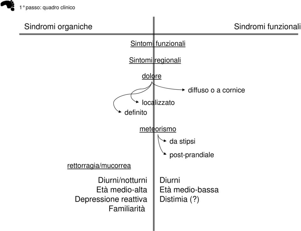 meteorismo da stipsi rettorragia/mucorrea post-prandiale Diurni/notturnii/ i