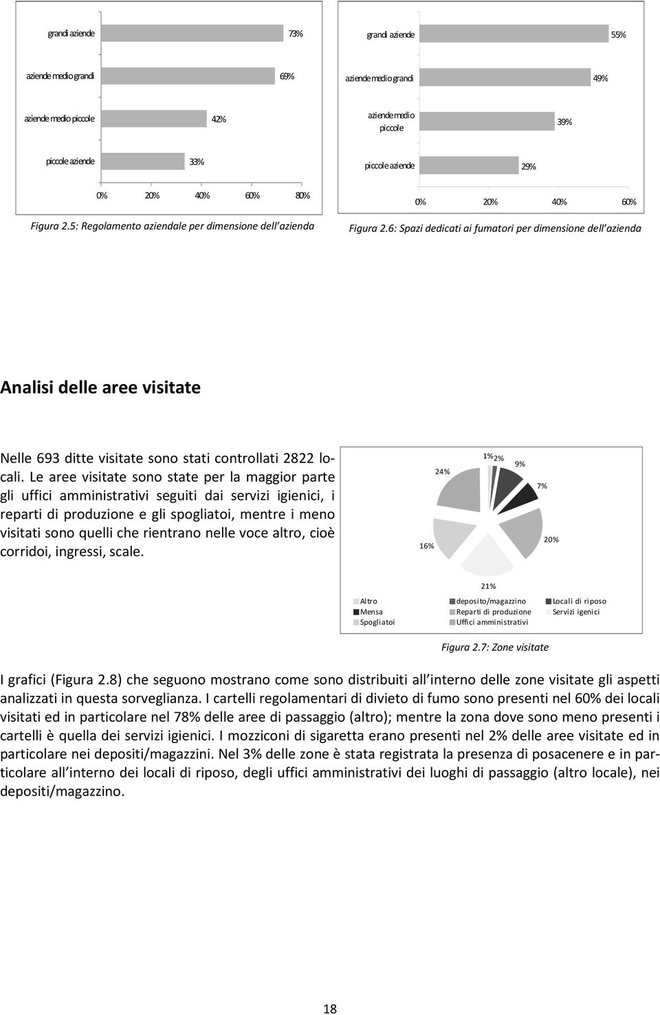 6: Spazi dedicati ai fumatori per dimensione dell azienda Analisi delle aree visitate Nelle 693 ditte visitate sono stati controllati 2822 locali.