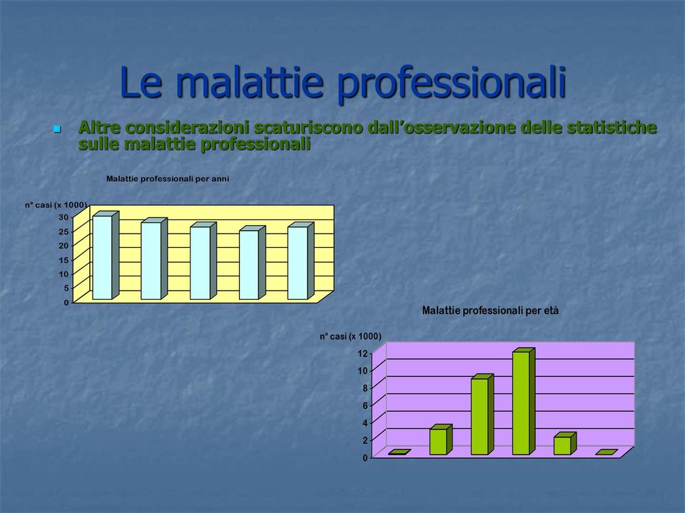 professionali Malattie professionali per anni n casi (x 1000)