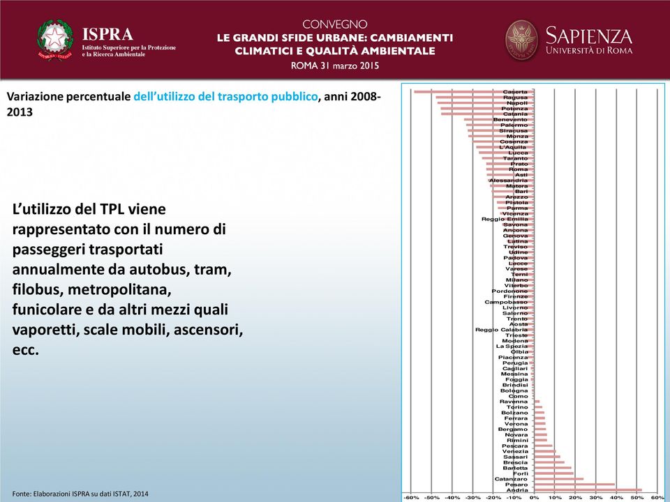 Fonte: Elaborazioni ISPRA su dati ISTAT, 2014 Caserta Ragusa Napoli Potenza Catania Benevento Palermo Siracusa Monza Cosenza L'Aquila Lucca Taranto Prato Roma Asti Alessandria Matera Bari Arezzo