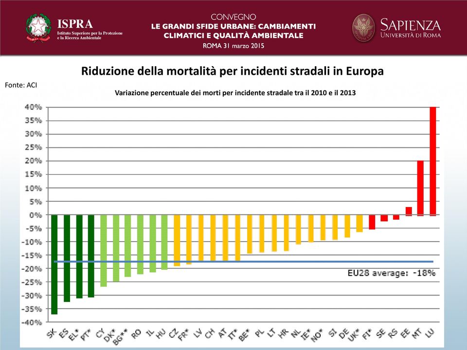 Variazione percentuale dei morti per