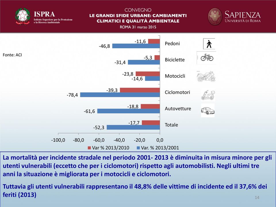 % 2013/2001 La mortalità per incidente stradale nel periodo 2001-2013 è diminuita in misura minore per gli utenti vulnerabili (eccetto che