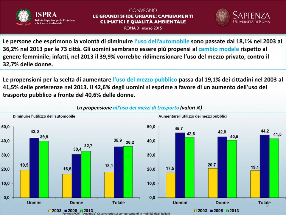 Gli uomini sembrano essere più propensi al cambio modale rispetto al genere femminile; infatti, nel 2013 il 39,9% vorrebbe ridimensionare l uso del mezzo privato, contro il 32,7%