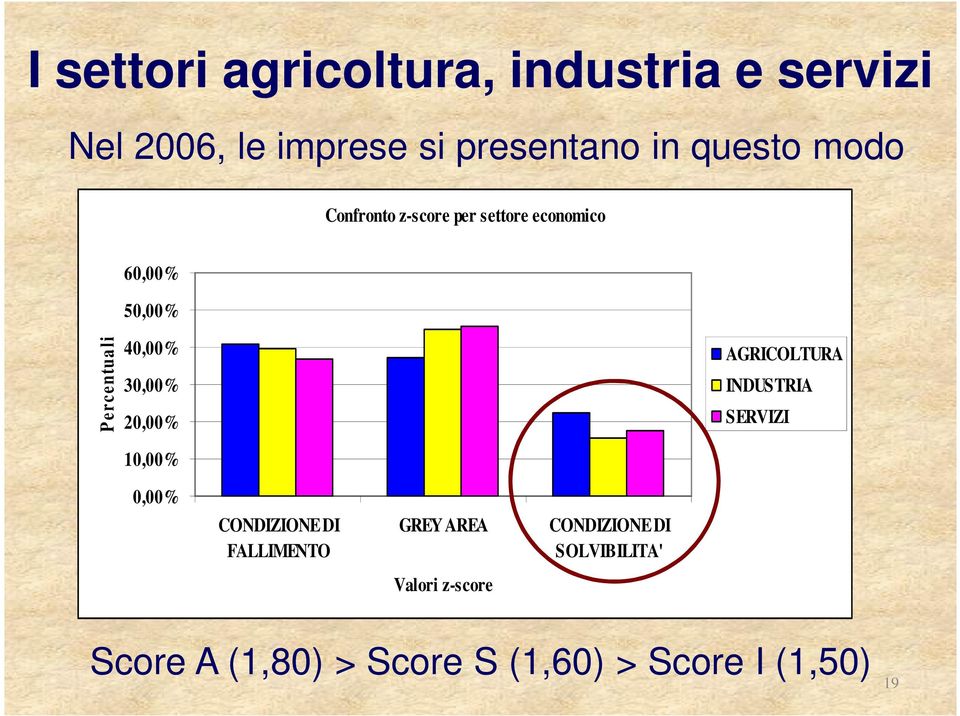 20,00% 10,00% AGRICOLTURA INDUSTRIA SERVIZI 0,00% CONDIZIONE DI FALLIMENTO GREY AREA