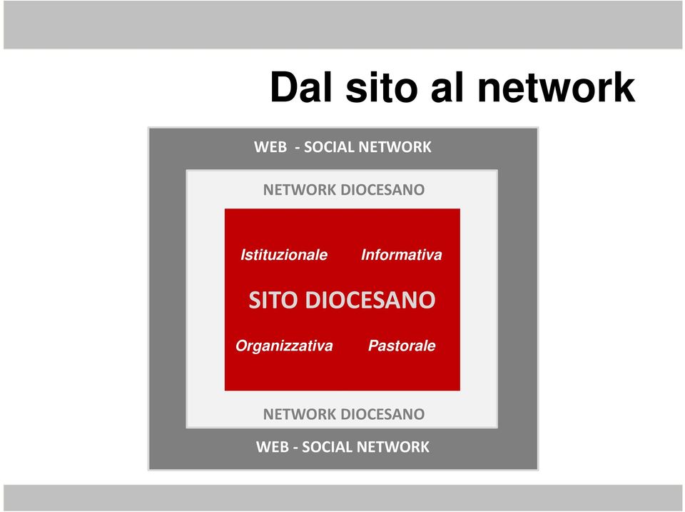 Informativa SITO DIOCESANO Organizzativa